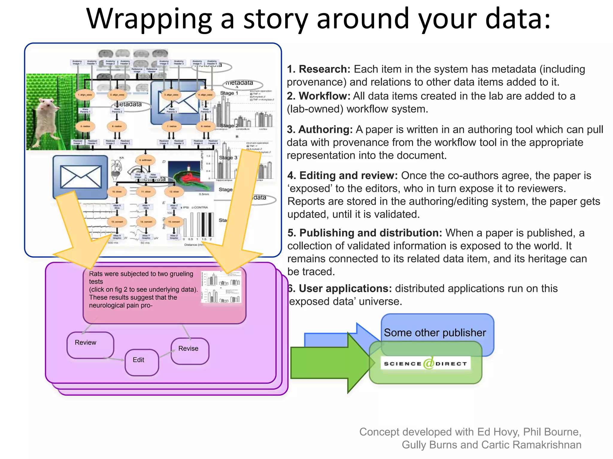 Some other publisher
6. User applications: distributed applications run on this
‘exposed data’ universe.
Wrapping a story around your data:
Concept developed with Ed Hovy, Phil Bourne,
Gully Burns and Cartic Ramakrishnan
1. Research: Each item in the system has metadata (including
provenance) and relations to other data items added to it.
metadata
metadata
metadata
metadata
metadata
5. Publishing and distribution: When a paper is published, a
collection of validated information is exposed to the world. It
remains connected to its related data item, and its heritage can
be traced.
2. Workflow: All data items created in the lab are added to a
(lab-owned) workflow system.
4. Editing and review: Once the co-authors agree, the paper is
‘exposed’ to the editors, who in turn expose it to reviewers.
Reports are stored in the authoring/editing system, the paper gets
updated, until it is validated.
Review
Edit
Revise
Rats were subjected to two grueling
tests
(click on fig 2 to see underlying data).
These results suggest that the
neurological pain pro-
3. Authoring: A paper is written in an authoring tool which can pull
data with provenance from the workflow tool in the appropriate
representation into the document.
 