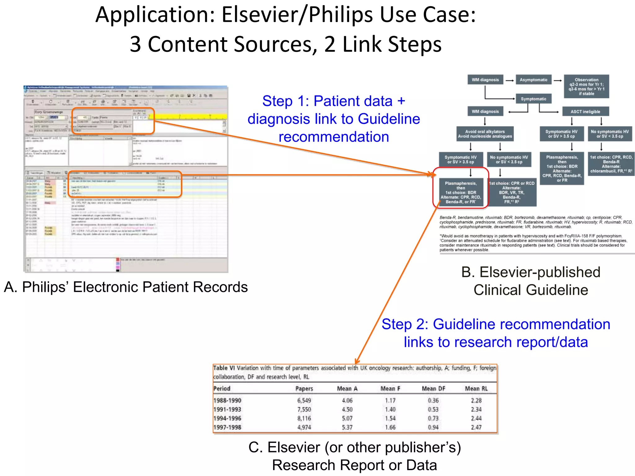 Application: Elsevier/Philips Use Case:
3 Content Sources, 2 Link Steps
A. Philips’ Electronic Patient Records
B. Elsevier-published
Clinical Guideline
C. Elsevier (or other publisher’s)
Research Report or Data
Step 1: Patient data +
diagnosis link to Guideline
recommendation
Step 2: Guideline recommendation
links to research report/data
 
