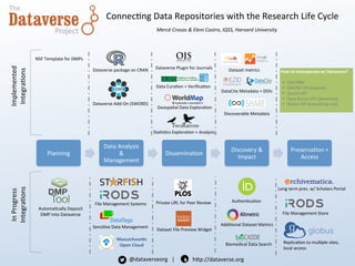 Planning	
  
Data	
  Analysis	
  
&	
  
Management	
  
Dissemina1on	
  
Discovery	
  &	
  
Impact	
  
Preserva1on	
  +	
  
Access	
  
Connec1ng	
  Data	
  Repositories	
  with	
  the	
  Research	
  Life	
  Cycle	
  
Mercè	
  Crosas	
  &	
  Eleni	
  Castro,	
  IQSS,	
  Harvard	
  University	
  
@dataverseorg	
  	
  	
  |	
   	
  hBp://dataverse.org	
  
OSF	
  
How	
  to	
  Interoperate	
  w/	
  Dataverse?	
  
	
  
•  OAI-­‐PMH	
  
•  SWORD	
  API	
  (deposit)	
  
•  Search	
  API	
  
•  Data	
  Access	
  API	
  (download)	
  
•  Na1ve	
  API	
  (everything	
  else)	
  
	
  
Implemented	
  
Integra1ons	
  
In	
  Progress	
  
Integra1ons	
  
NSF	
  Template	
  for	
  DMPs	
  
Automa1cally	
  Deposit	
  
DMP	
  into	
  Dataverse	
  
Dataverse	
  package	
  on	
  CRAN	
  
Dataverse	
  Add-­‐On	
  (SWORD)	
  
Data	
  Cura1on	
  +	
  Veriﬁca1on	
  
Dataverse	
  Plugin	
  for	
  Journals	
  
Private	
  URL	
  for	
  Peer	
  Review	
  
Replica1on	
  to	
  mul1ple	
  sites,	
  
local	
  access	
  
Long	
  term	
  pres.	
  w/	
  Scholars	
  Portal	
  
Dataset	
  metrics	
  
DataCite	
  Metadata	
  +	
  DOIs	
  
Discoverable	
  Metadata	
  
Sta1s1cs	
  Explora1on	
  +	
  Analysis	
  
Geospa1al	
  Data	
  Explora1on	
  
Dataset	
  File	
  Preview	
  Widget	
  
Authen1ca1on	
  
Addi1onal	
  Dataset	
  Metrics	
  
Massachuse5s	
  
Open	
  Cloud	
  
File	
  Management	
  Systems	
  	
  
Biomedical	
  Data	
  Search	
  
Sensi1ve	
  Data	
  Management	
  
File	
  Management	
  Store	
  
 