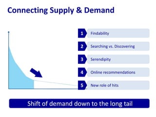 Connecting Supply & Demand Findability 1 Searching vs. Discovering 2 Serendipity 3 Online recommendations 4 New role of hits 5 Shift of demand down to the long tail 