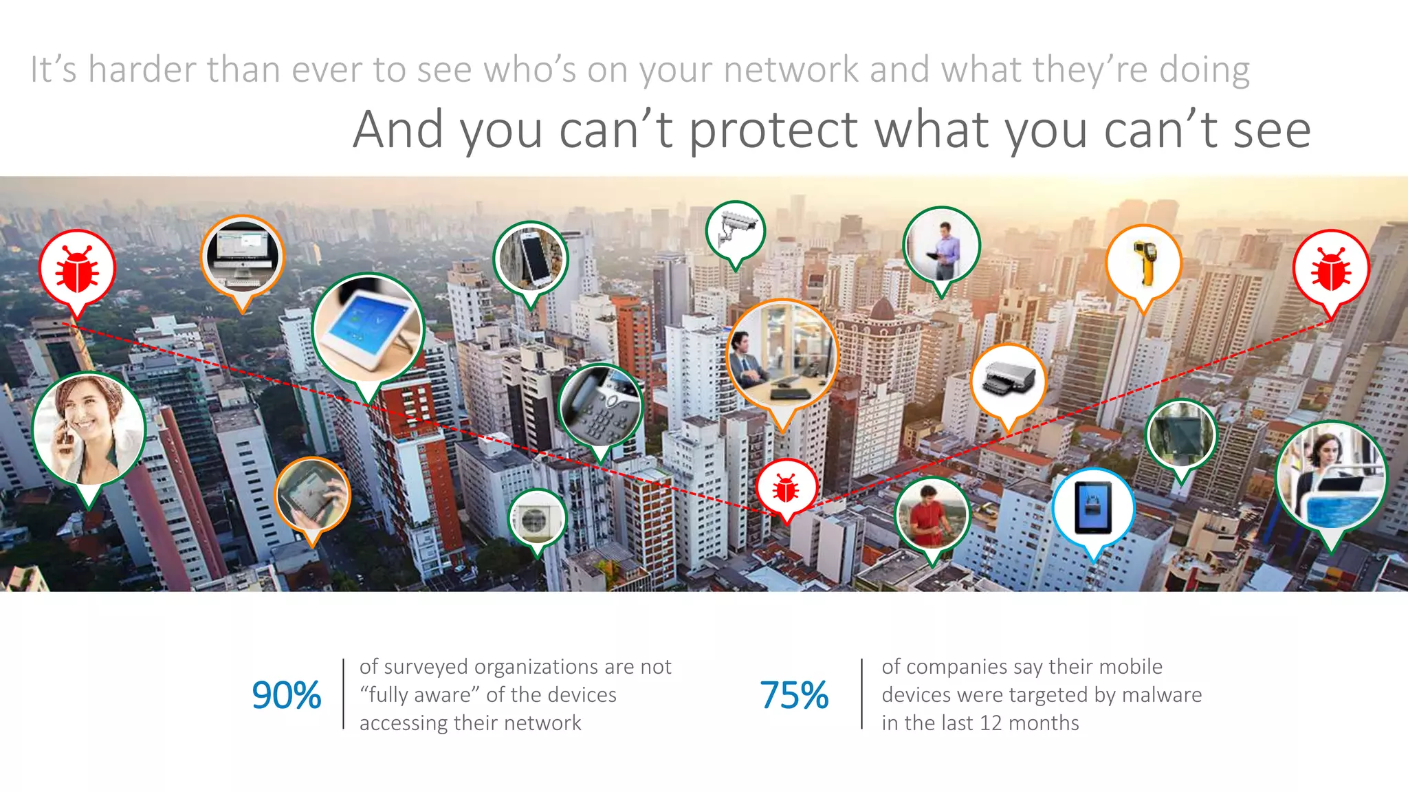 It’s harder than ever to see who’s on your network and what they’re doing
And you can’t protect what you can’t see
of surveyed organizations are not
“fully aware” of the devices
accessing their network
90%
of companies say their mobile
devices were targeted by malware
in the last 12 months
75%
 