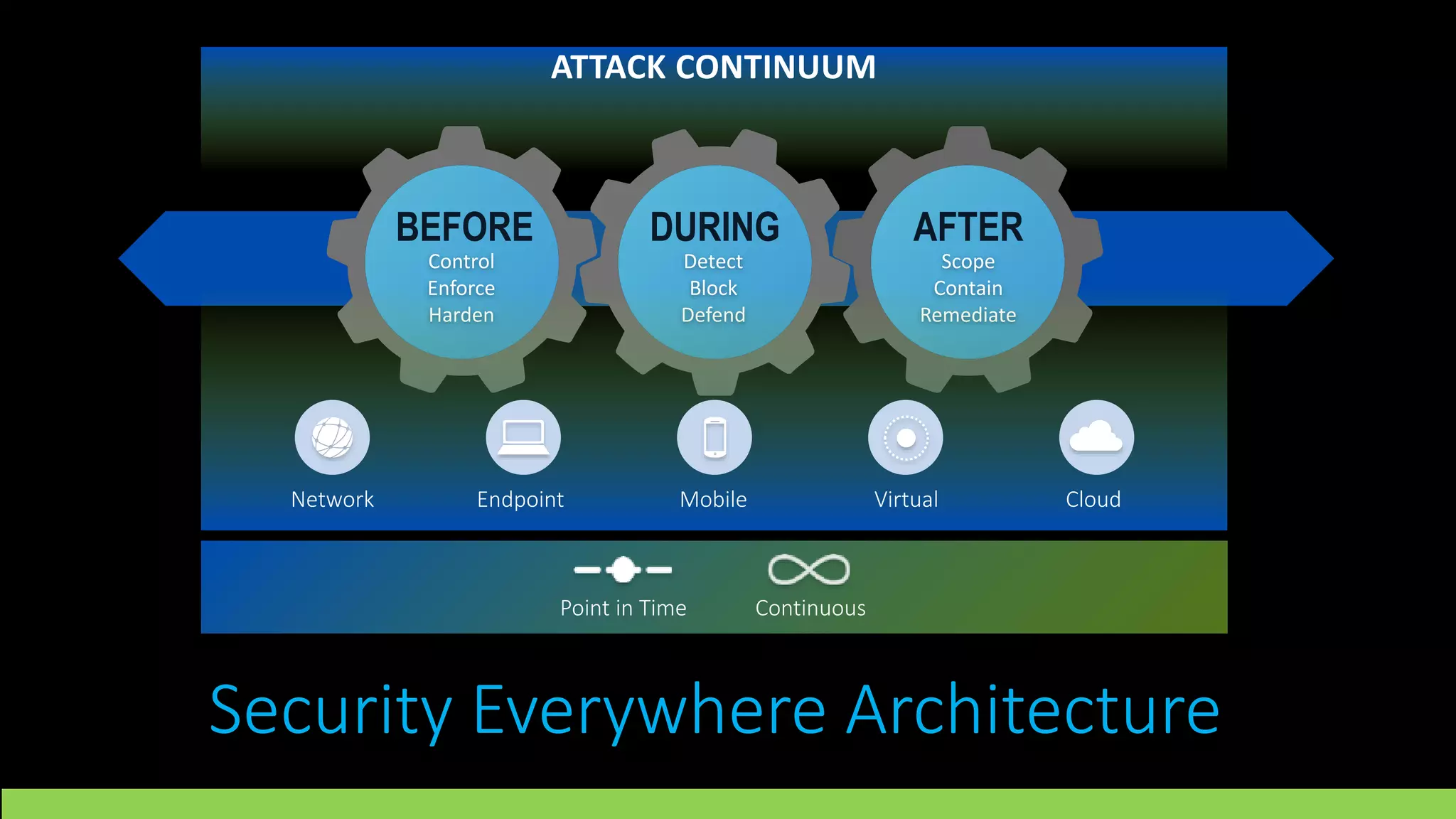 Security Everywhere Architecture
BEFORE
Detect
Block
Defend
DURING AFTER
Control
Enforce
Harden
Scope
Contain
Remediate
ATTACK CONTINUUM
Network Endpoint Mobile Virtual Cloud
Point in Time Continuous
 
