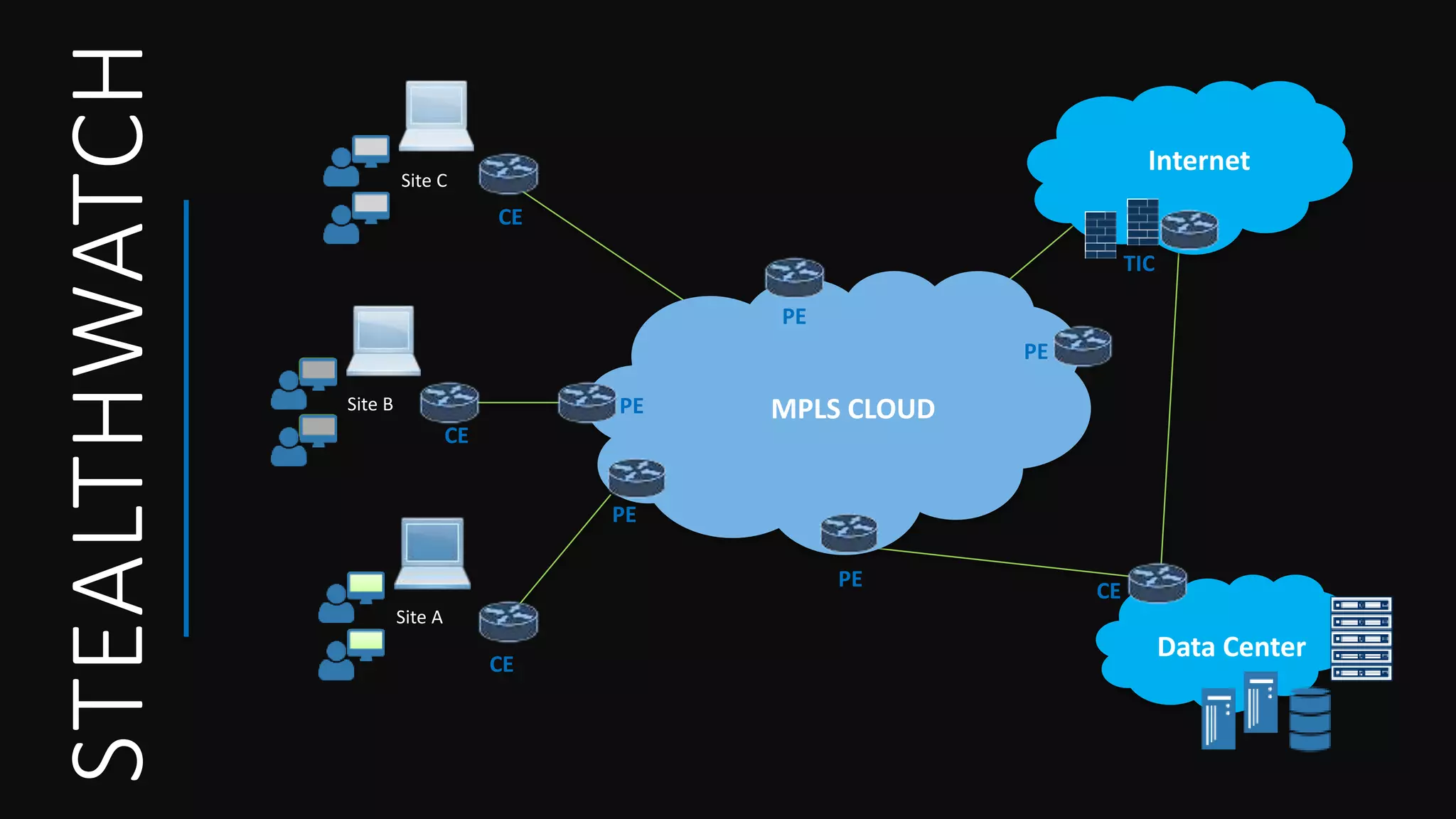 STEALTHWATCH Site C
Site B
Site A
CE
CE
CE
PE
PE
PE
PE
PE
MPLS CLOUD
Internet
TIC
CE
Data Center
 