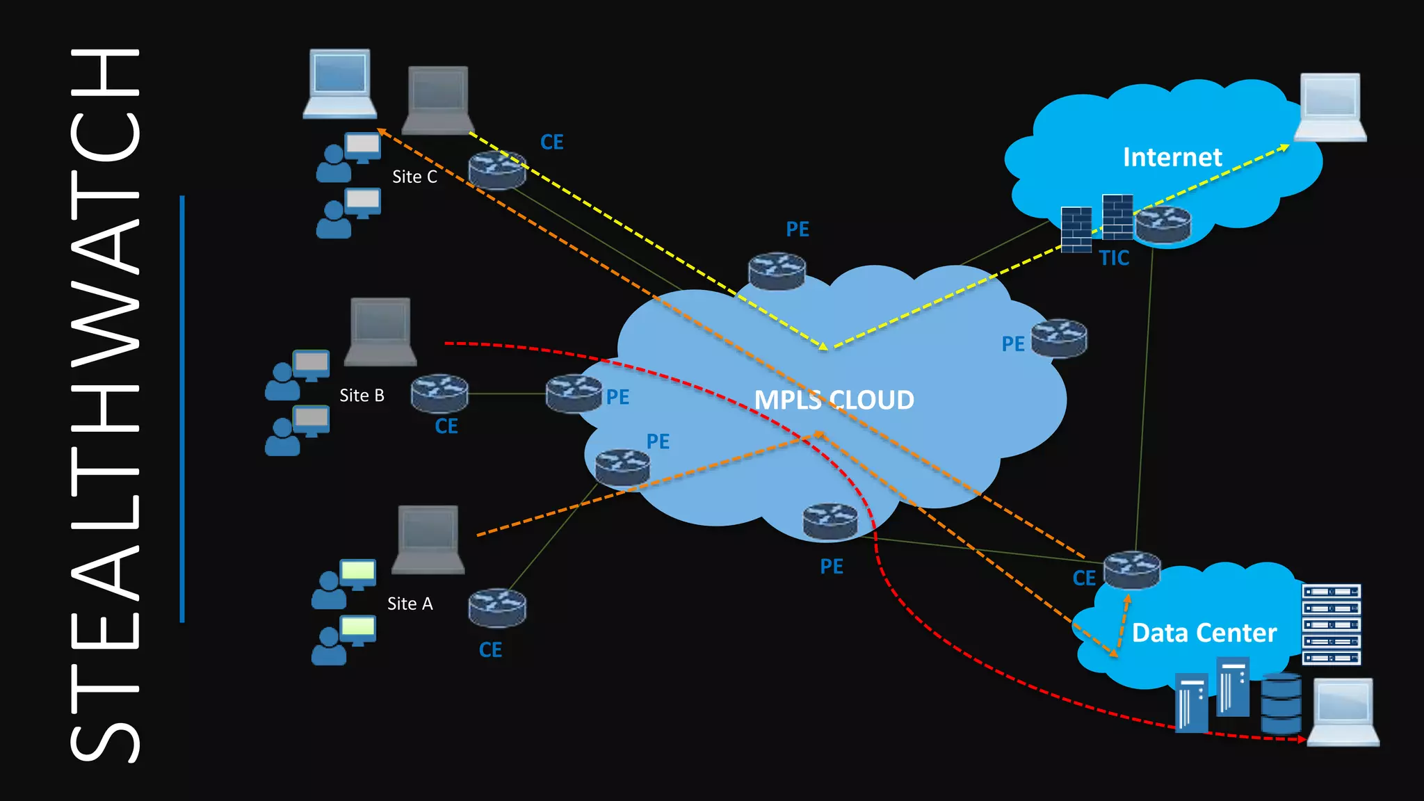 STEALTHWATCH Site C
Site B
Site A
CE
CE
PE
PE
PE
PE
PE
MPLS CLOUD
Internet
TIC
CE
Data Center
CE
 