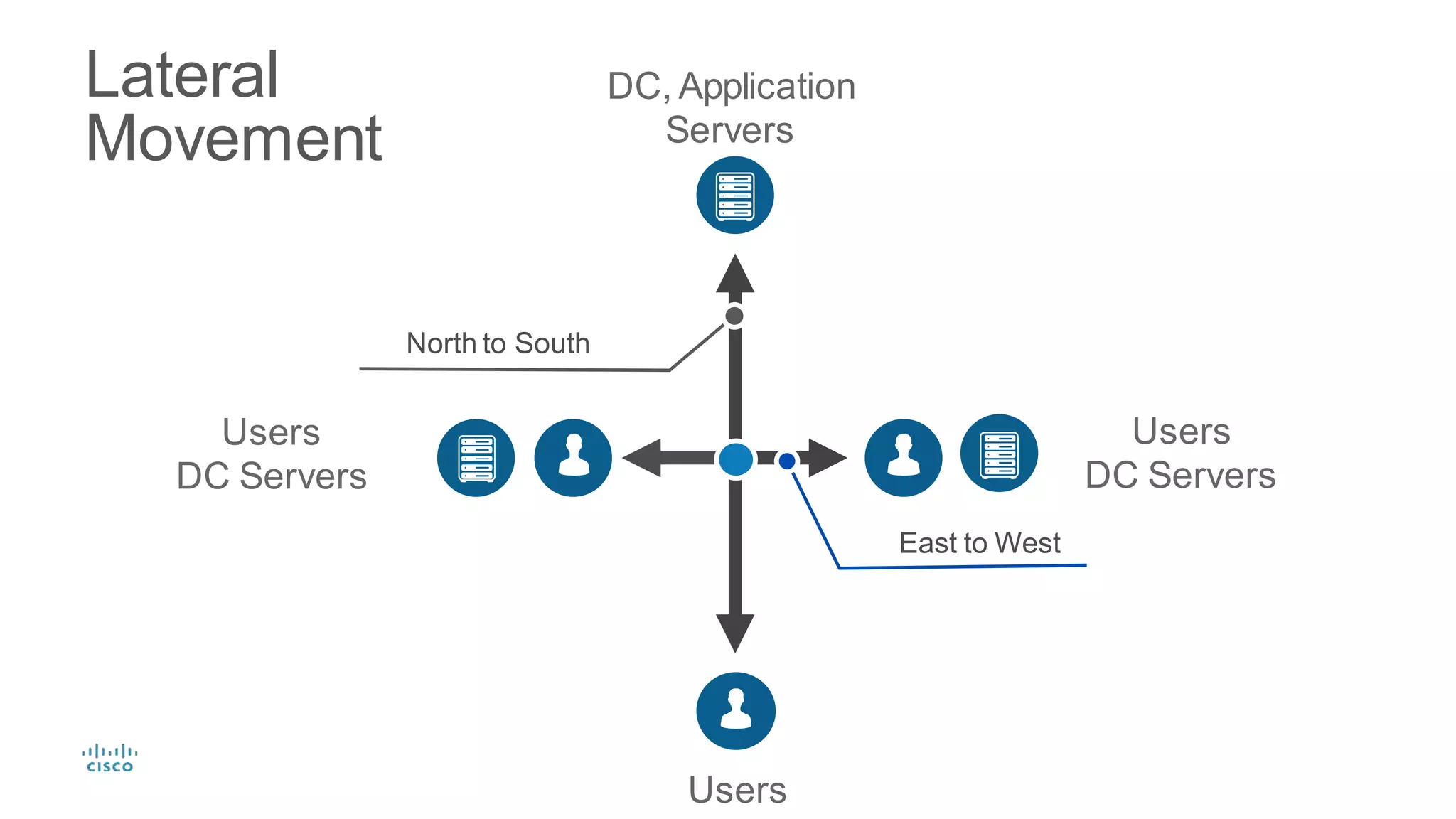 Lack of Visibility - Network Blind Spots
You Can’t Protect What You Can’t See
60% of data is stolen in
HOURS
54% of intrusions are not discovered
for MONTHS (205 Days AVG)
90%
of companies are not fully
aware of ALL users/devices
accessing the network
Users
DC Servers
Users
DC Servers
East to West
Lateral
Movement
Users
DC, Application
Servers
North to South
 