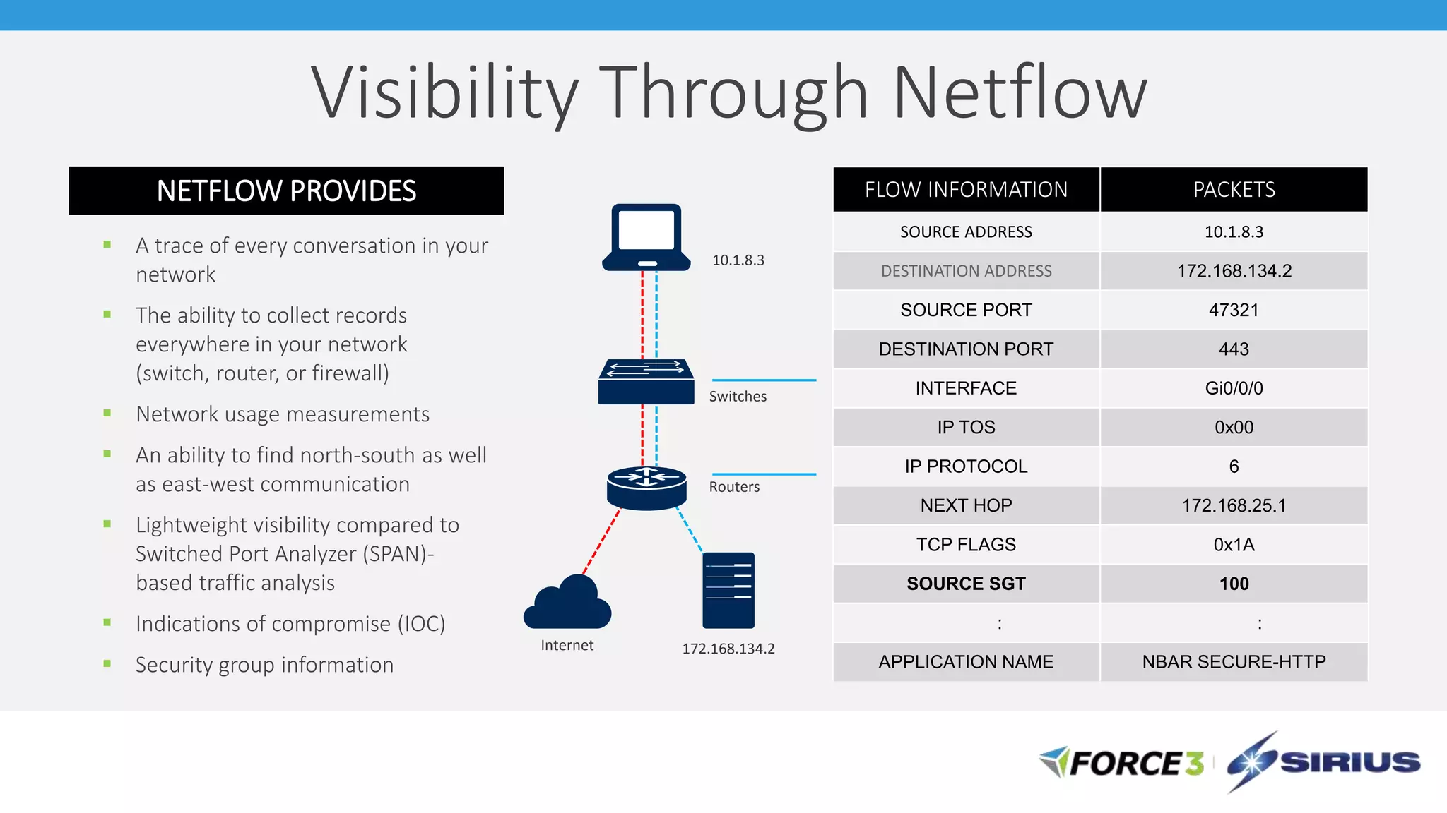 FLOW INFORMATION PACKETS
SOURCE ADDRESS 10.1.8.3
DESTINATION ADDRESS 172.168.134.2
SOURCE PORT 47321
DESTINATION PORT 443
INTERFACE Gi0/0/0
IP TOS 0x00
IP PROTOCOL 6
NEXT HOP 172.168.25.1
TCP FLAGS 0x1A
SOURCE SGT 100
: :
APPLICATION NAME NBAR SECURE-HTTP
Routers
NETFLOW PROVIDES
 A trace of every conversation in your
network
 The ability to collect records
everywhere in your network
(switch, router, or firewall)
 Network usage measurements
 An ability to find north-south as well
as east-west communication
 Lightweight visibility compared to
Switched Port Analyzer (SPAN)-
based traffic analysis
 Indications of compromise (IOC)
 Security group information
Switches
Visibility Through Netflow
10.1.8.3
172.168.134.2Internet
 