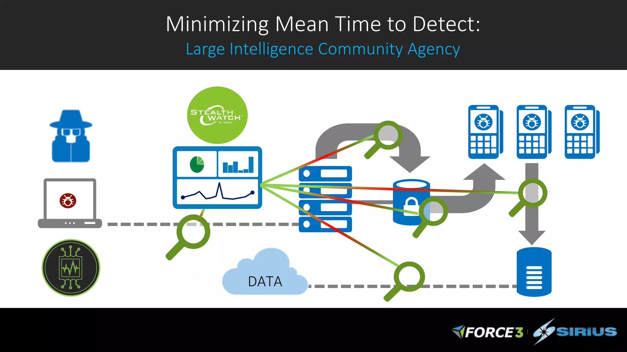 DATA
Minimizing Mean Time to Detect:
Large Intelligence Community Agency
 