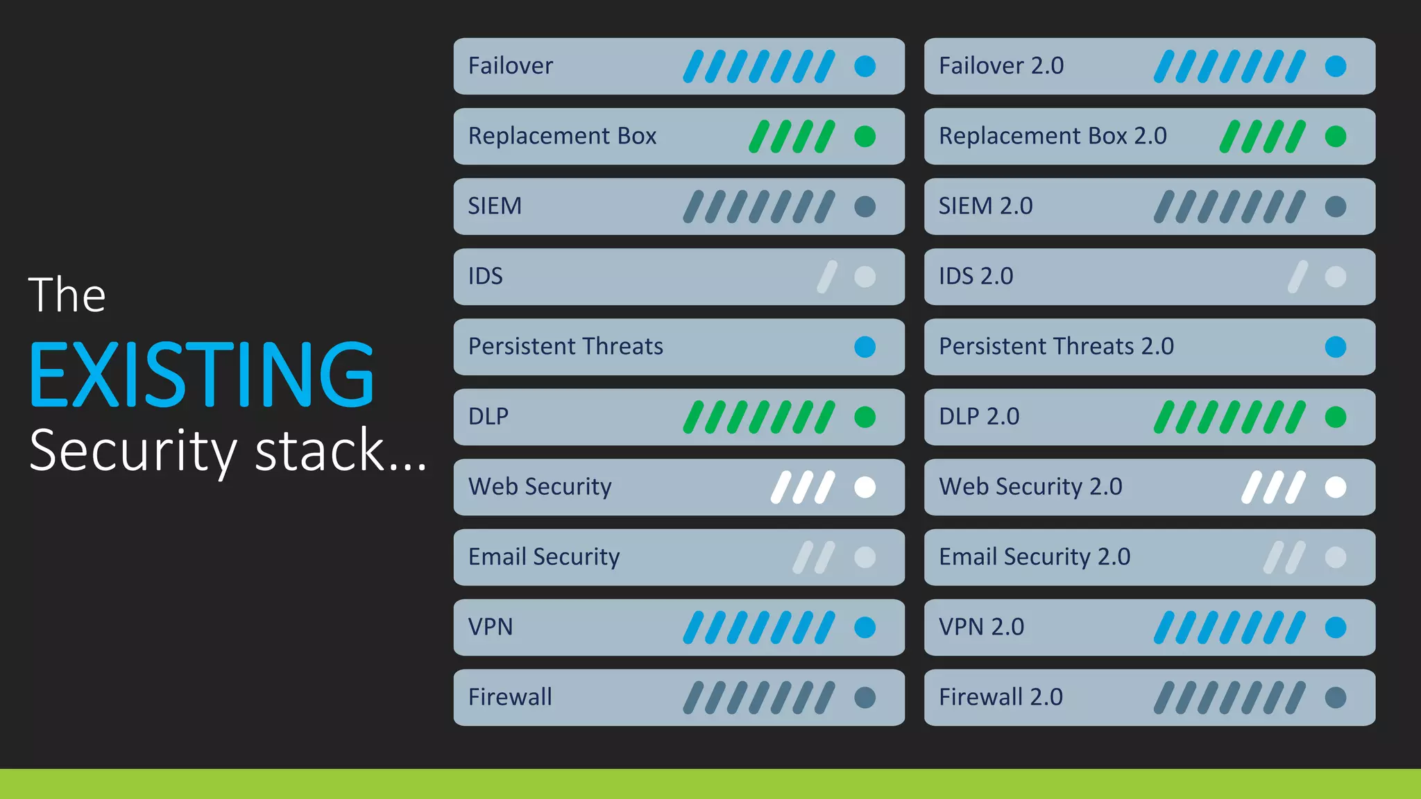 Firewall
VPN
Email Security
Web Security
DLP
SIEM
Replacement Box
Failover
The
Persistent Threats
IDS
Firewall 2.0
VPN 2.0
Email Security 2.0
Web Security 2.0
DLP 2.0
SIEM 2.0
Replacement Box 2.0
Failover 2.0
Persistent Threats 2.0
IDS 2.0
EXISTING
Security stack…
 
