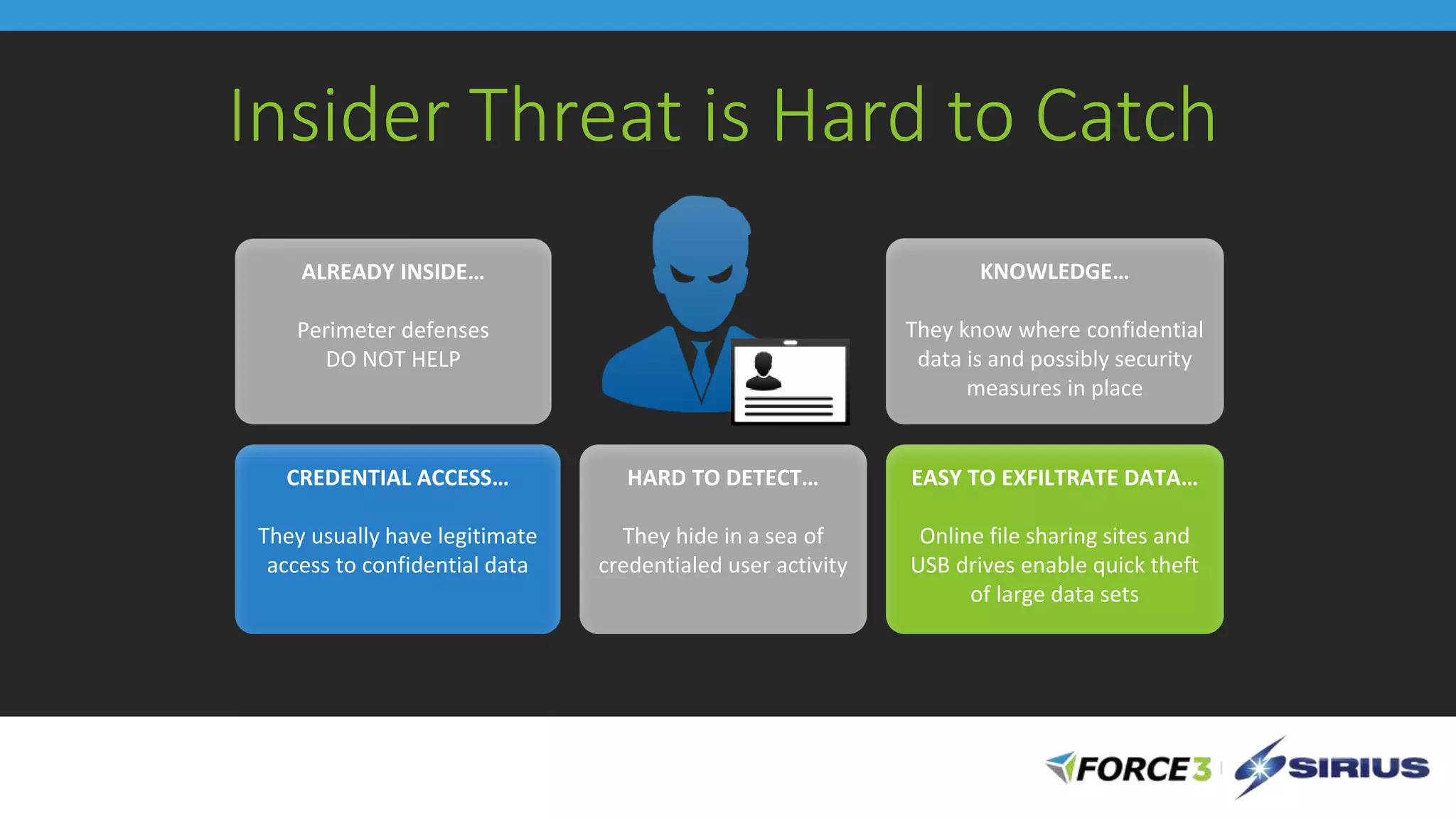 Insider Threat is Hard to Catch
ALREADY INSIDE…
Perimeter defenses
DO NOT HELP
KNOWLEDGE…
They know where confidential
data is and possibly security
measures in place
CREDENTIAL ACCESS…
They usually have legitimate
access to confidential data
EASY TO EXFILTRATE DATA…
Online file sharing sites and
USB drives enable quick theft
of large data sets
HARD TO DETECT…
They hide in a sea of
credentialed user activity
 
