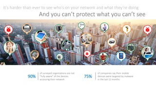 It’s harder than ever to see who’s on your network and what they’re doing
And you can’t protect what you can’t see
of surveyed organizations are not
“fully aware” of the devices
accessing their network
90%
of companies say their mobile
devices were targeted by malware
in the last 12 months
75%
 