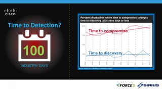 Source: Verizon 2014 Data Breach Investigations Report
Time to compromise
Time to discovery25%
50%
75%
100%
2004
2005
2006
2007
2008
2009
2010
2011
2012
2013
Percent of breaches where time to compromise (orange)/
time to discovery (blue) was days or less
Time to Detection?
100
INDUSTRY DAYS
 