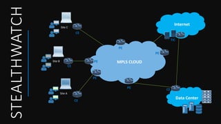 STEALTHWATCH Site C
Site B
Site A
CE
CE
CE
PE
PE
PE
PE
PE
MPLS CLOUD
Internet
TIC
CE
Data Center
 