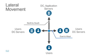Lack of Visibility - Network Blind Spots
You Can’t Protect What You Can’t See
60% of data is stolen in
HOURS
54% of intrusions are not discovered
for MONTHS (205 Days AVG)
90%
of companies are not fully
aware of ALL users/devices
accessing the network
Users
DC Servers
Users
DC Servers
East to West
Lateral
Movement
Users
DC, Application
Servers
North to South
 