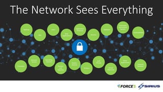 Network
Servers
Operating
Systems
Routers
and
Switches
Mobile
Devices
Printers
VoIP
Phones
Virtual
Machines
Client
Applications
Files
Users
Web
Applications
Application
Protocols
Services
Malware
Command
and Control
Servers
Vulnerabilities
NetFlow
Network
BehaviorProcesses
The Network Sees Everything
 