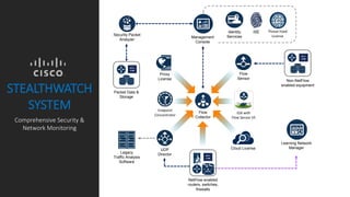 Learning Network
Manager
Proxy
License
Cloud License
Endpoint
Concentrator
UDP
DirectorLegacy
Traffic Analysis
Software
Flow
Sensor
ESX with
Flow Sensor VE
Non-NetFlow
enabled equipment
Security Packet
Analyzer
Packet Data &
Storage
ISEIdentity
Services
Flow
Collector
Management
Console
Threat Feed
License
NetFlow enabled
routers, switches,
firewalls
STEALTHWATCH
SYSTEM
Comprehensive Security &
Network Monitoring
 