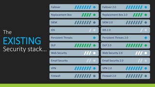 Firewall
VPN
Email Security
Web Security
DLP
SIEM
Replacement Box
Failover
The
Persistent Threats
IDS
Firewall 2.0
VPN 2.0
Email Security 2.0
Web Security 2.0
DLP 2.0
SIEM 2.0
Replacement Box 2.0
Failover 2.0
Persistent Threats 2.0
IDS 2.0
EXISTING
Security stack…
 