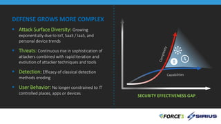 SECURITY EFFECTIVENESS GAP
 Attack Surface Diversity: Growing
exponentially due to IoT, SaaS / IaaS, and
personal device trends
 Threats: Continuous rise in sophistication of
attackers combined with rapid iteration and
evolution of attacker techniques and tools
 Detection: Efficacy of classical detection
methods eroding
 User Behavior: No longer constrained to IT
controlled places, apps or devices
DEFENSE GROWS MORE COMPLEX
 