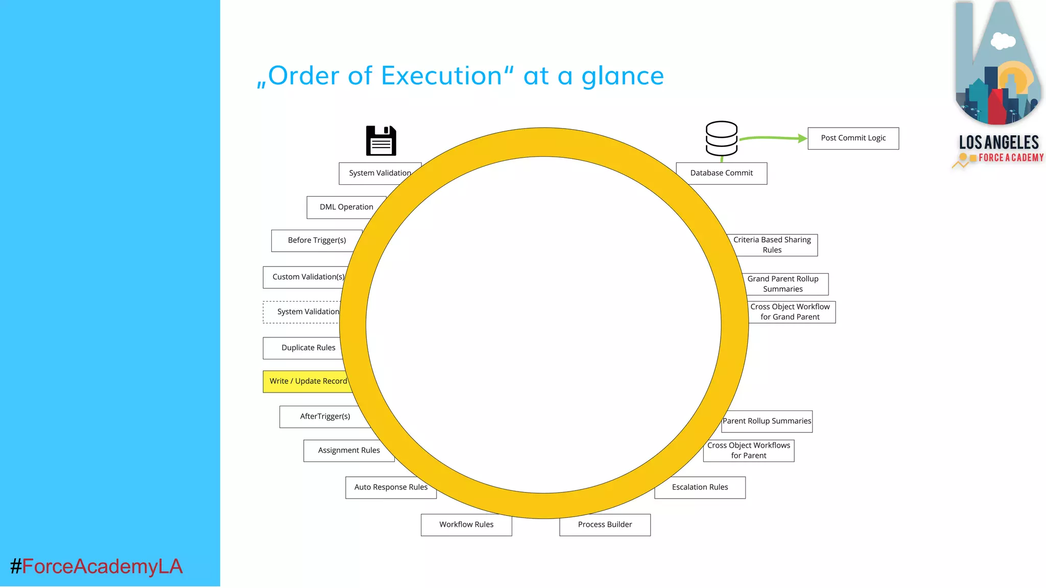#ForceAcademyLA#ForceAcademyLA
„Order of Execution“ at a glance
 
