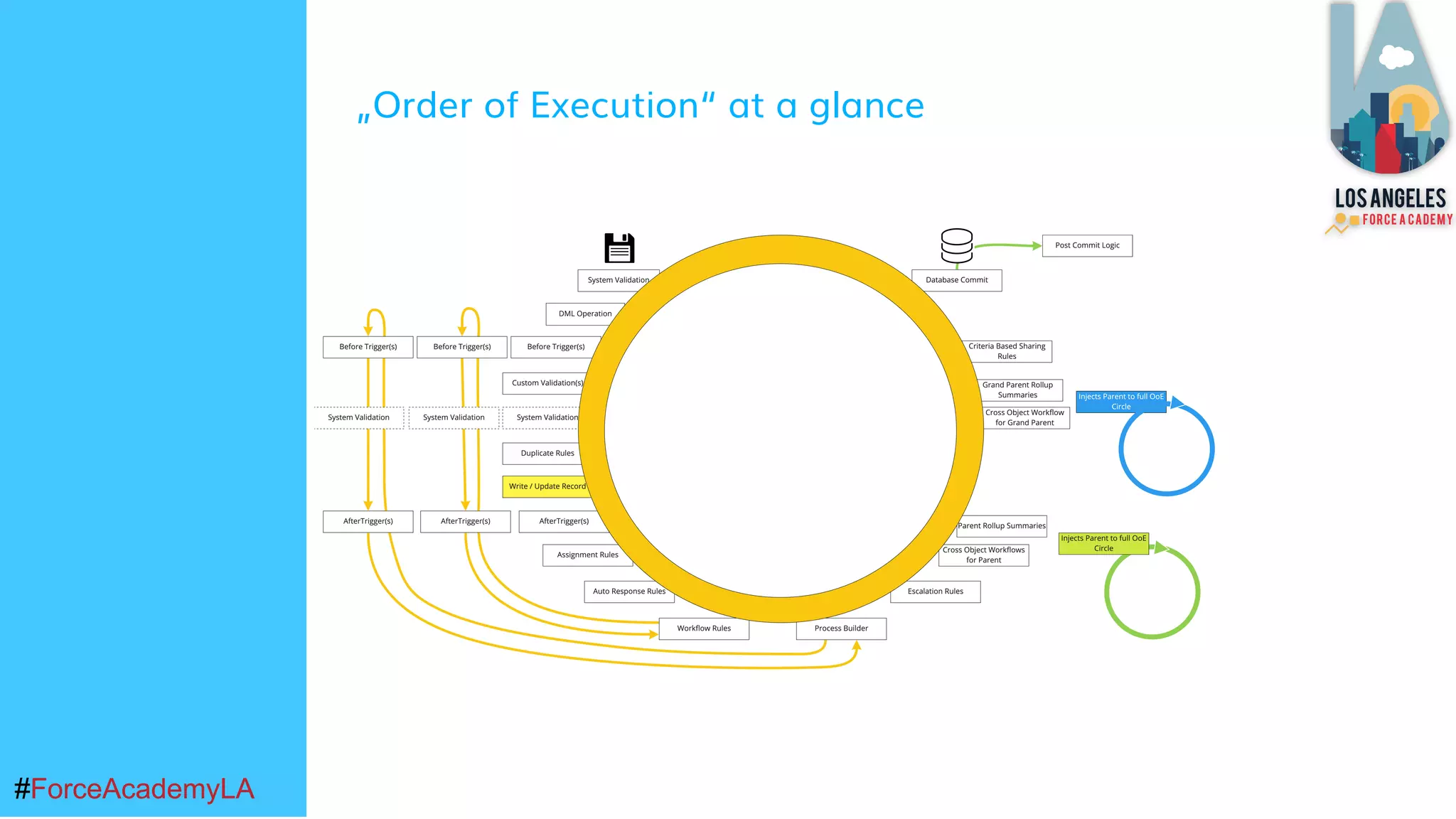 #ForceAcademyLA#ForceAcademyLA
„Order of Execution“ at a glance
 