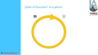 #ForceAcademyLA#ForceAcademyLA
„Order of Execution“ at a glance
 