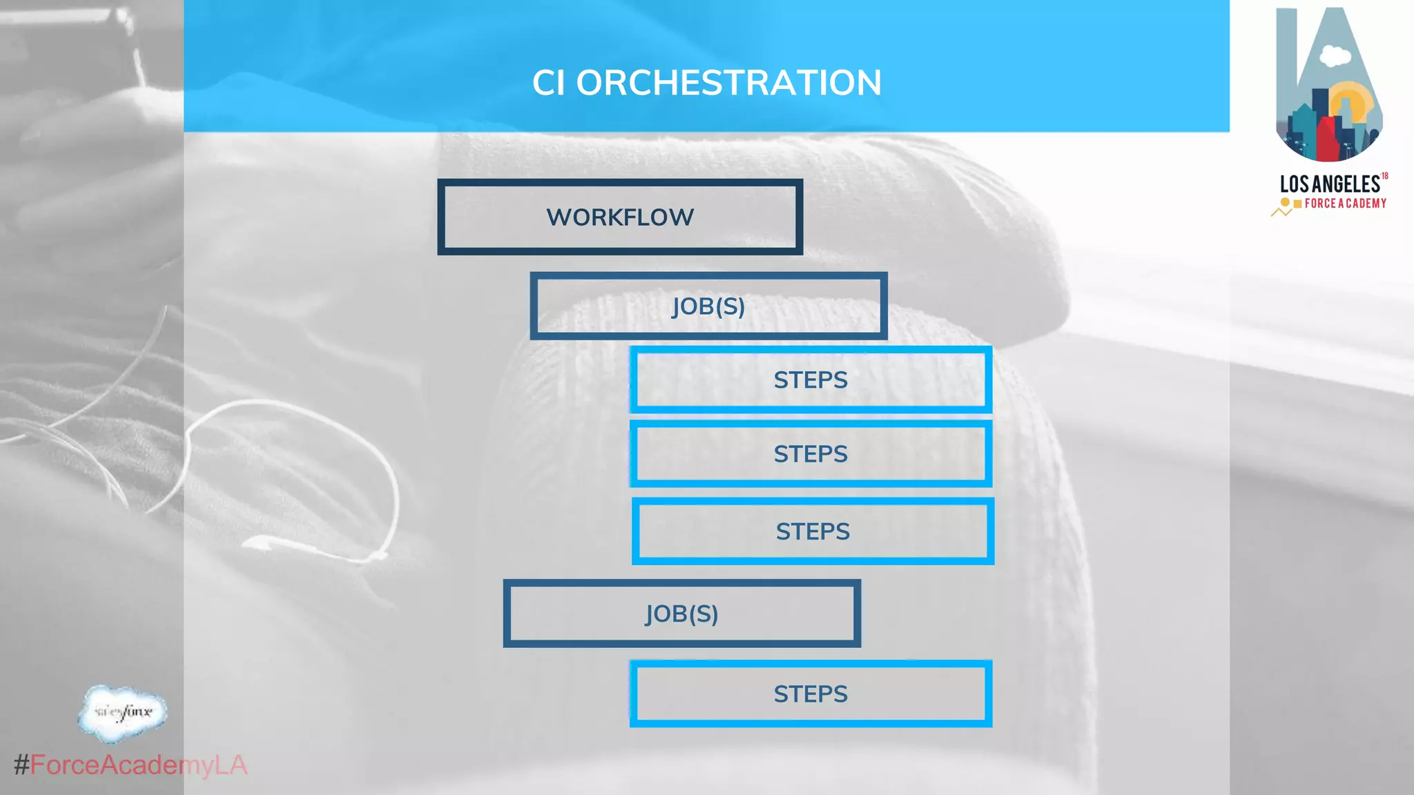 #ForceAcademyLA
CI ORCHESTRATION
WORKFLOW
JOB(S)
STEPS
STEPS
JOB(S)
STEPS
STEPS
 
