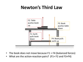 Newton’s Third Law
F1: Earth
pulls book
down F4: Book pulls
earth up
F3: Book
pushes table
down
F2: Table
pushes book
up
• The book does not move because F1 = F4 (balanced forces)
• What are the action-reaction pairs? (F1+ F2 and F3+F4)
 
