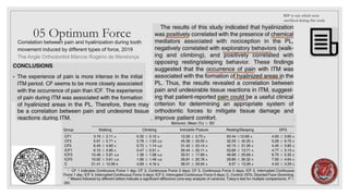 05 Optimum Force
Correlation between pain and hyalinization during tooth
movement induced by different types of force, 2019
The Angle Orthodontist Marcos Rogério de Mendonça
RIP to rats which were
sacrificed during this study
 