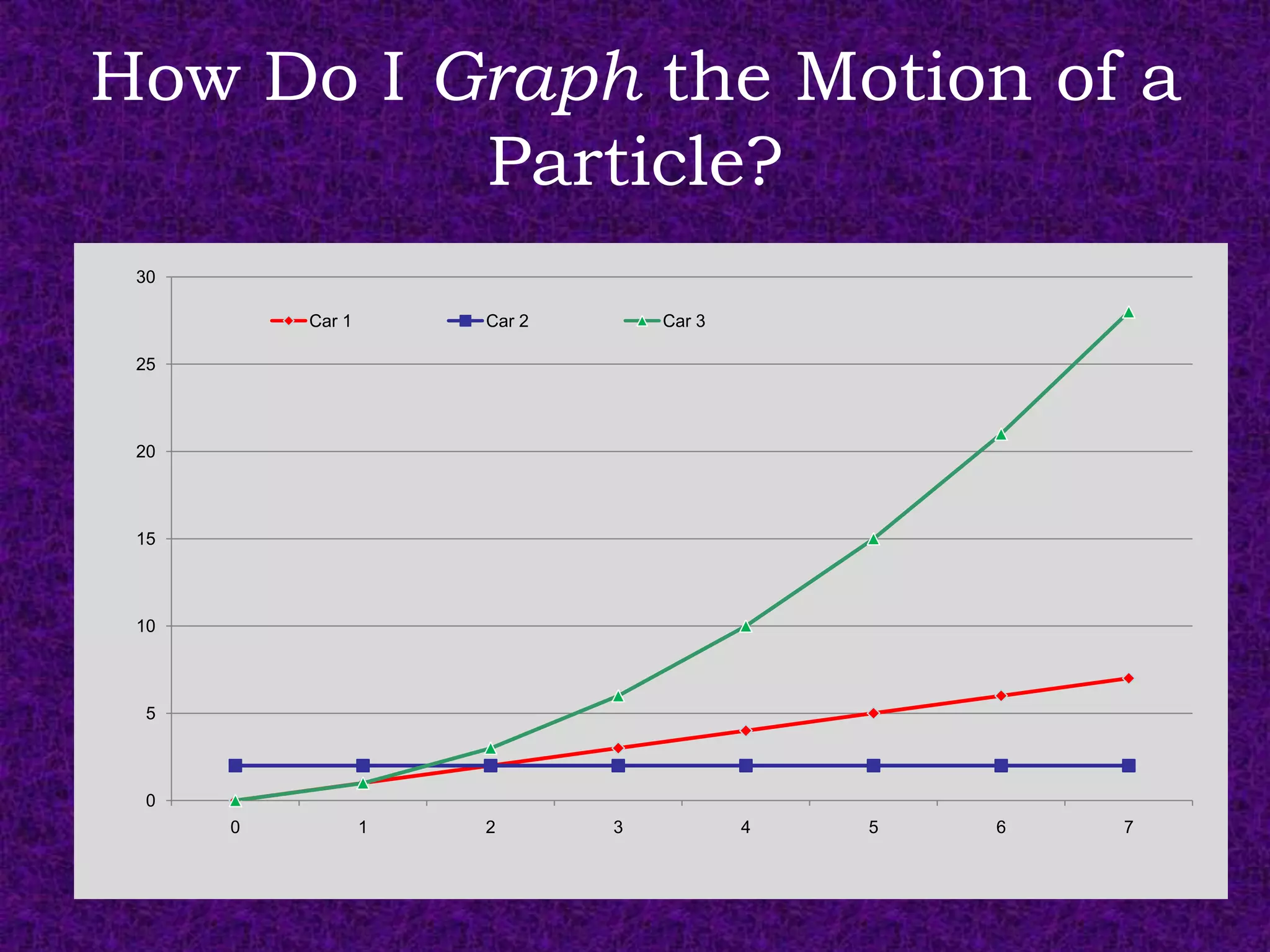 How Do I Graph the Motion of a
          Particle?
 30

          Car 1       Car 2       Car 3

 25



 20



 15



 10



  5



  0
      0           1   2       3           4   5   6   7
 