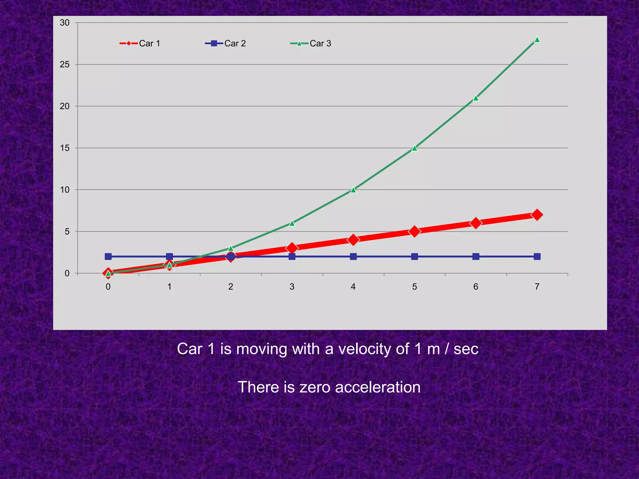 30

         Car 1             Car 2           Car 3

25



20



15



10



 5



 0
     0           1          2          3           4    5       6   7




                     Car 1 is moving with a velocity of 1 m / sec

                                There is zero acceleration
 
