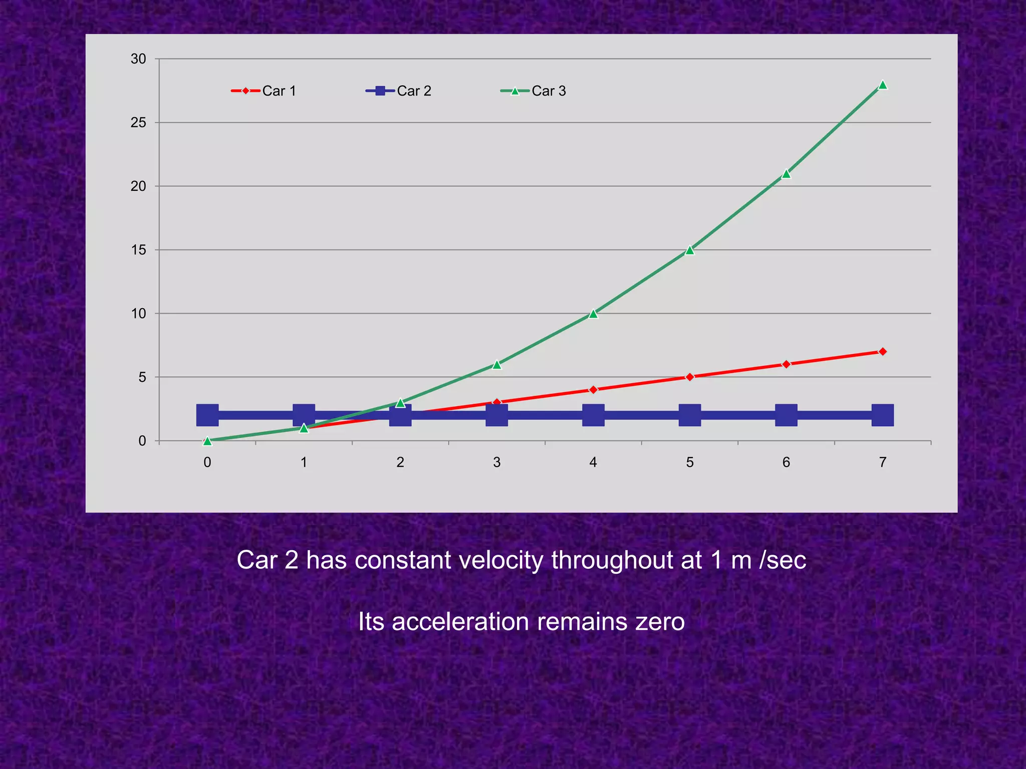 30

           Car 1          Car 2       Car 3

25



20



15



10



5



0
     0             1      2       3           4        5   6   7




         Car 2 has constant velocity throughout at 1 m /sec

                       Its acceleration remains zero
 