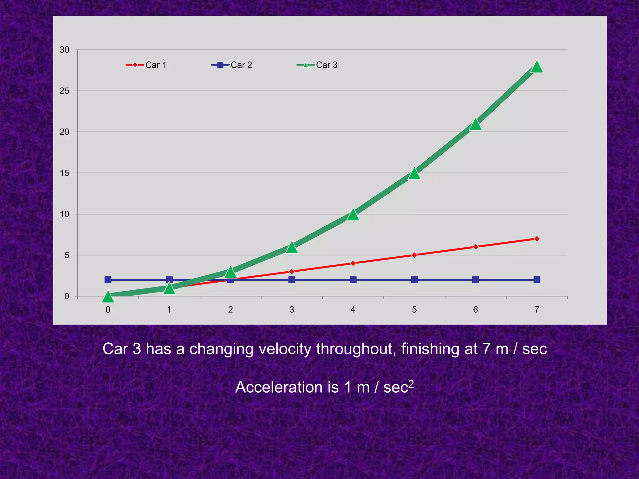 30
           Car 1       Car 2          Car 3

25



20



15



10



 5



 0
     0         1       2          3           4     5     6        7



     Car 3 has a changing velocity throughout, finishing at 7 m / sec

                           Acceleration is 1 m / sec2
 