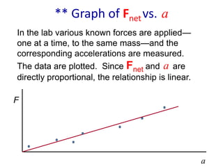 ** Graph of Fnetvs. a 
In the lab various known forces are applied— 
one at a time, to the same mass—and the 
corresponding accelerations are measured. 
The data are plotted. Since Fnet and a are 
directly proportional, the relationship is linear. 
F 
a 
 
