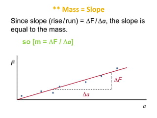** Mass = Slope 
Since slope (rise /run) = F/ a, the slope is 
equal to the mass. 
F 
a 
so [m = F / a] 
F 
a 
 