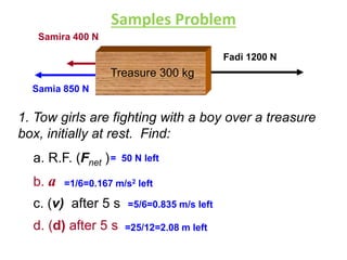 Samples Problem 
Samira 400 N 
1. Tow girls are fighting with a boy over a treasure 
box, initially at rest. Find: 
a. R.F. (Fnet ) 
b. a 
c. (v) after 5 s 
d. (d) after 5 s 
Fadi 1200 N 
Samia 850 N 
Treasure 300 kg 
= 50 N left 
=1/6=0.167 m/s2 left 
=5/6=0.835 m/s left 
=25/12=2.08 m left 
 