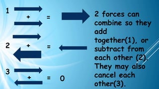 + =
1
2
3
+ =
=
+ 0
2 forces can
combine so they
add
together(1), or
subtract from
each other (2).
They may also
cancel each
other(3).
 