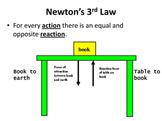 Newton’s 3rd Law
• For every action there is an equal and
  opposite reaction.




  Book to                                  Table to
  earth                                    book
 