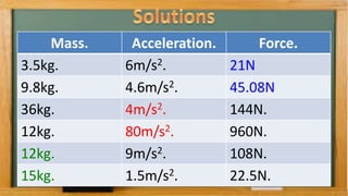 Mass. Acceleration. Force.
3.5kg. 6m/s2. 21N
9.8kg. 4.6m/s2. 45.08N
36kg. 4m/s2. 144N.
12kg. 80m/s2. 960N.
12kg. 9m/s2. 108N.
15kg. 1.5m/s2. 22.5N.
 