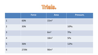 Force Area Pressure.
1 60N 15m2
2 30N 10Pa.
3 6m2 7Pa
4 18m2 5Pa
5 36N 12Pa
6 270N 90m2
 