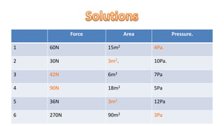 Force Area Pressure.
1 60N 15m2 4Pa.
2 30N 3m2. 10Pa.
3 42N 6m2 7Pa
4 90N 18m2 5Pa
5 36N 3m2 12Pa
6 270N 90m2 3Pa
 