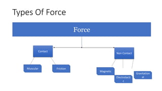 Types Of Force
Force
Contact
Non Contact
Muscular Friction
Magnetic
Electrotacti
c
Gravitation
al
 