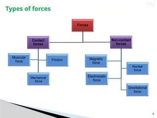 4
PM
Types of forces
 