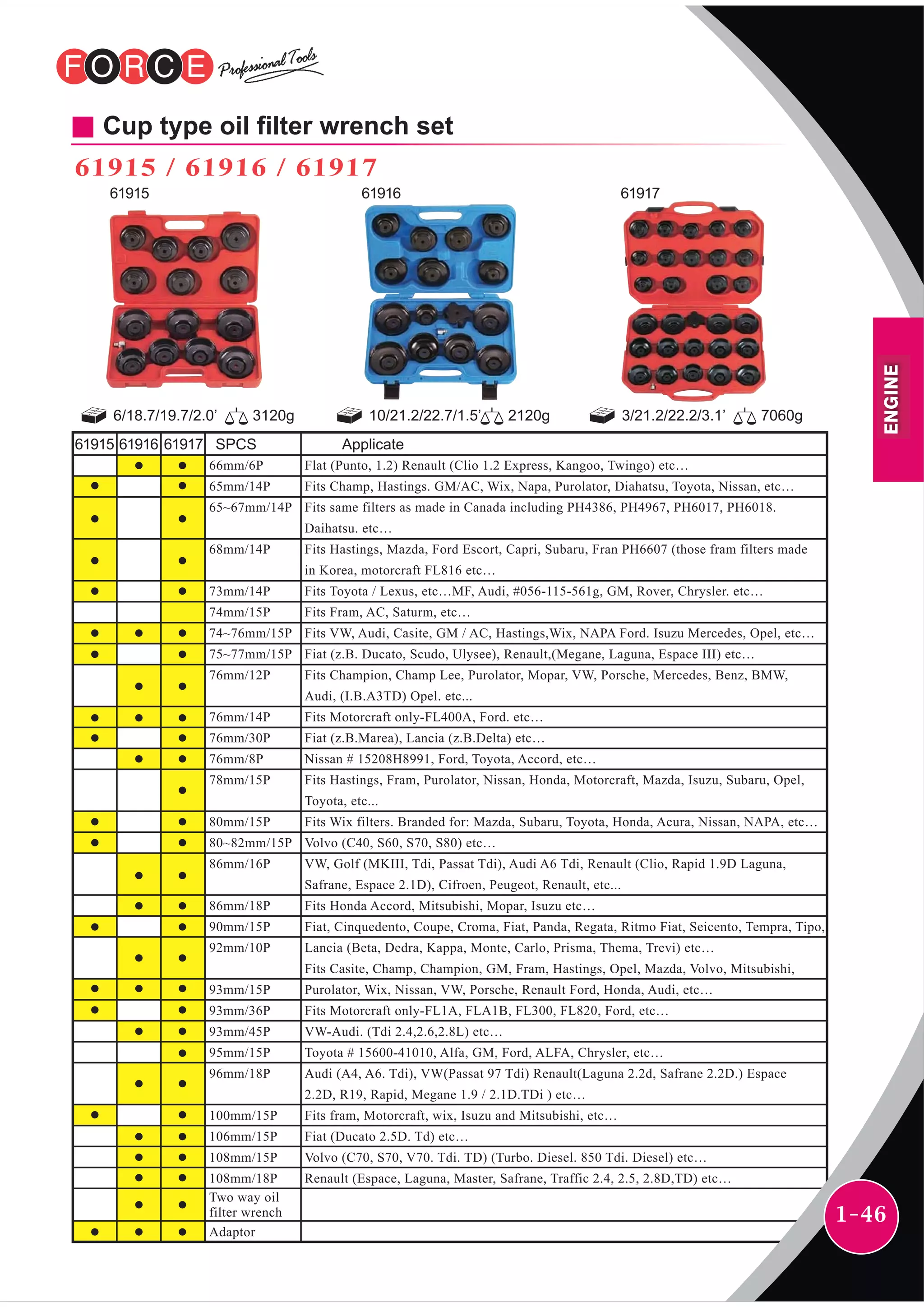1-46
Cup type oil filter wrench set
6/18.7/19.7/2.0’ 3120g 10/21.2/22.7/1.5’ 2120g 3/21.2/22.2/3.1’ 7060g
61915 61916 61917
61915 / 61916 / 61917
ENGINE
Flat (Punto, 1.2) Renault (Clio 1.2 Express, Kangoo, Twingo) etc…
Fits Champ, Hastings. GM/AC, Wix, Napa, Purolator, Diahatsu, Toyota, Nissan, etc…
Fits same filters as made in Canada including PH4386, PH4967, PH6017, PH6018.
Daihatsu. etc…
Fits Hastings, Mazda, Ford Escort, Capri, Subaru, Fran PH6607 (those fram filters made
in Korea, motorcraft FL816 etc…
Fits Toyota / Lexus, etc…MF, Audi, #056-115-561g, GM, Rover, Chrysler. etc…
Fits Fram, AC, Saturm, etc…
Fits VW, Audi, Casite, GM / AC, Hastings,Wix, NAPA Ford. Isuzu Mercedes, Opel, etc…
Fiat (z.B. Ducato, Scudo, Ulysee), Renault,(Megane, Laguna, Espace III) etc…
Fits Champion, Champ Lee, Purolator, Mopar, VW, Porsche, Mercedes, Benz, BMW,
Audi, (I.B.A3TD) Opel. etc...
Fits Motorcraft only-FL400A, Ford. etc…
Fiat (z.B.Marea), Lancia (z.B.Delta) etc…
Nissan # 15208H8991, Ford, Toyota, Accord, etc…
Fits Hastings, Fram, Purolator, Nissan, Honda, Motorcraft, Mazda, Isuzu, Subaru, Opel,
Toyota, etc...
Fits Wix filters. Branded for: Mazda, Subaru, Toyota, Honda, Acura, Nissan, NAPA, etc…
Volvo (C40, S60, S70, S80) etc…
VW, Golf (MKIII, Tdi, Passat Tdi), Audi A6 Tdi, Renault (Clio, Rapid 1.9D Laguna,
Safrane, Espace 2.1D), Cifroen, Peugeot, Renault, etc...
Fits Honda Accord, Mitsubishi, Mopar, Isuzu etc…
Fiat, Cinquedento, Coupe, Croma, Fiat, Panda, Regata, Ritmo Fiat, Seicento, Tempra, Tipo,
Lancia (Beta, Dedra, Kappa, Monte, Carlo, Prisma, Thema, Trevi) etc…
Fits Casite, Champ, Champion, GM, Fram, Hastings, Opel, Mazda, Volvo, Mitsubishi,
Purolator, Wix, Nissan, VW, Porsche, Renault Ford, Honda, Audi, etc…
Fits Motorcraft only-FL1A, FLA1B, FL300, FL820, Ford, etc…
VW-Audi. (Tdi 2.4,2.6,2.8L) etc…
Toyota # 15600-41010, Alfa, GM, Ford, ALFA, Chrysler, etc…
Audi (A4, A6. Tdi), VW(Passat 97 Tdi) Renault(Laguna 2.2d, Safrane 2.2D.) Espace
2.2D, R19, Rapid, Megane 1.9 / 2.1D.TDi ) etc…
Fits fram, Motorcraft, wix, Isuzu and Mitsubishi, etc…
Fiat (Ducato 2.5D. Td) etc…
Volvo (C70, S70, V70. Tdi. TD) (Turbo. Diesel. 850 Tdi. Diesel) etc…
Renault (Espace, Laguna, Master, Safrane, Traffic 2.4, 2.5, 2.8D,TD) etc…
61915 61916 61917
66mm/6P
65mm/14P
65~67mm/14P
68mm/14P
73mm/14P
74mm/15P
74~76mm/15P
75~77mm/15P
76mm/12P
76mm/14P
76mm/30P
76mm/8P
78mm/15P
80mm/15P
80~82mm/15P
86mm/16P
86mm/18P
90mm/15P
92mm/10P
93mm/15P
93mm/36P
93mm/45P
95mm/15P
96mm/18P
100mm/15P
106mm/15P
108mm/15P
108mm/18P
Two way oil
filter wrench
Adaptor
SPCS Applicate
 