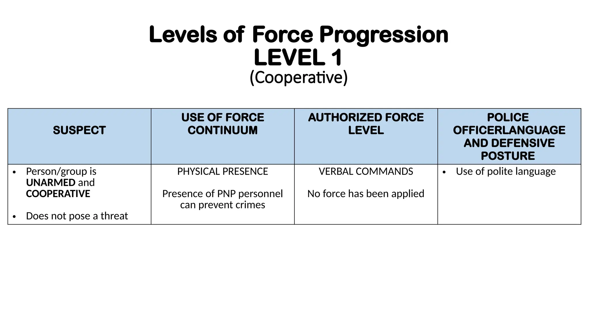 Levels of Force Progression
LEVEL 1
(Cooperative)
SUSPECT
USE OF FORCE
CONTINUUM
AUTHORIZED FORCE
LEVEL
POLICE
OFFICERLANGUAGE
AND DEFENSIVE
POSTURE
• Person/group is
UNARMED and
COOPERATIVE
• Does not pose a threat
PHYSICAL PRESENCE
Presence of PNP personnel
can prevent crimes
VERBAL COMMANDS
No force has been applied
• Use of polite language
 