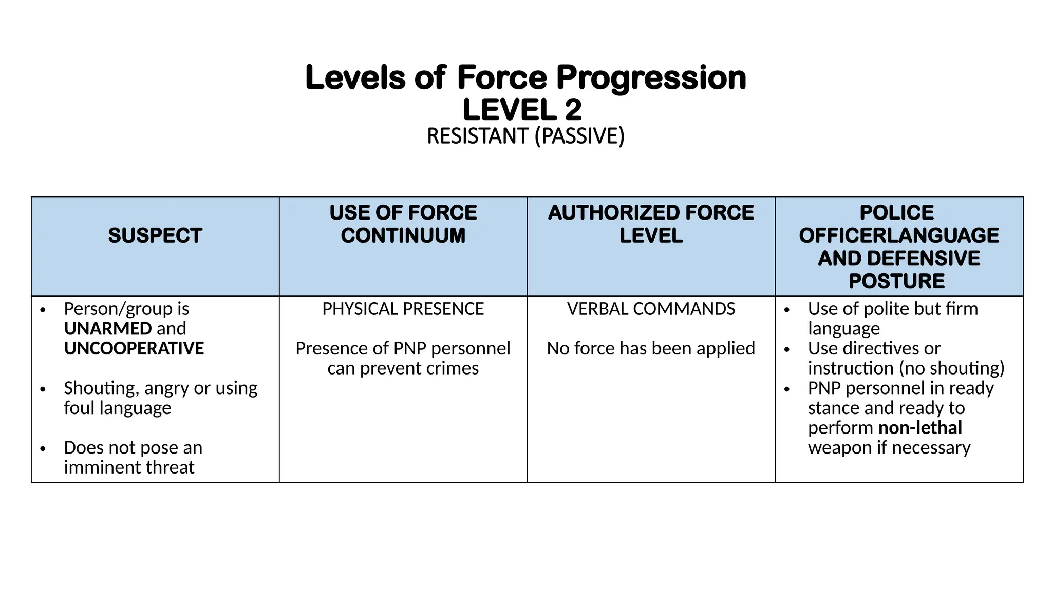 Levels of Force Progression
LEVEL 2
RESISTANT (PASSIVE)
SUSPECT
USE OF FORCE
CONTINUUM
AUTHORIZED FORCE
LEVEL
POLICE
OFFICERLANGUAGE
AND DEFENSIVE
POSTURE
• Person/group is
UNARMED and
UNCOOPERATIVE
• Shouting, angry or using
foul language
• Does not pose an
imminent threat
PHYSICAL PRESENCE
Presence of PNP personnel
can prevent crimes
VERBAL COMMANDS
No force has been applied
• Use of polite but firm
language
• Use directives or
instruction (no shouting)
• PNP personnel in ready
stance and ready to
perform non-lethal
weapon if necessary
 