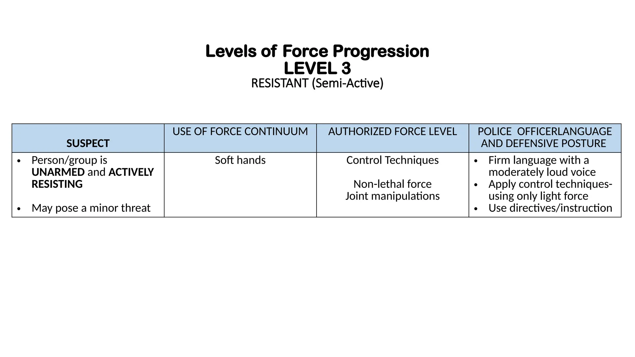 Levels of Force Progression
LEVEL 3
RESISTANT (Semi-Active)
SUSPECT
USE OF FORCE CONTINUUM AUTHORIZED FORCE LEVEL POLICE OFFICERLANGUAGE
AND DEFENSIVE POSTURE
• Person/group is
UNARMED and ACTIVELY
RESISTING
• May pose a minor threat
Soft hands Control Techniques
Non-lethal force
Joint manipulations
• Firm language with a
moderately loud voice
• Apply control techniques-
using only light force
• Use directives/instruction
 