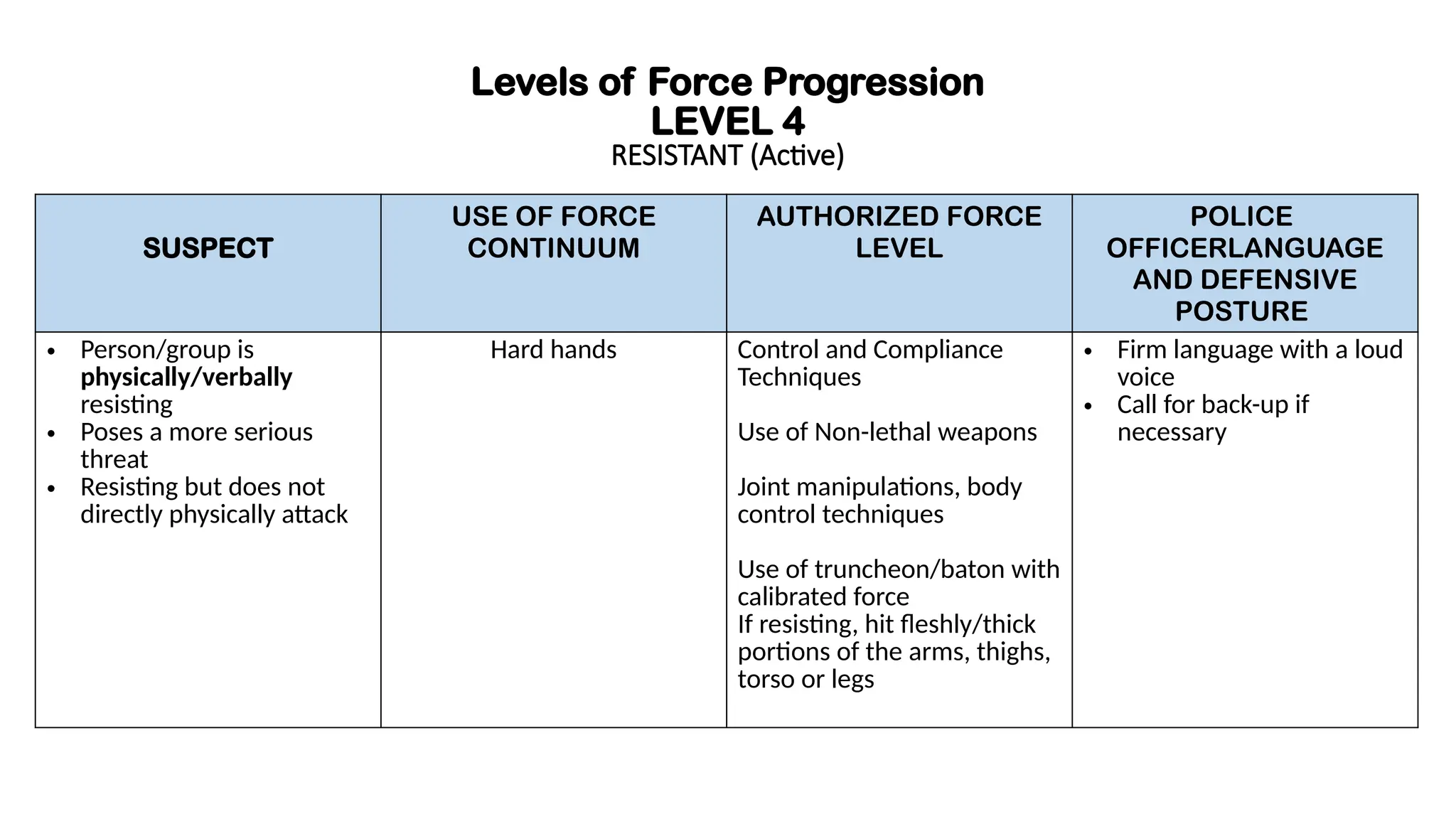 Levels of Force Progression
LEVEL 4
RESISTANT (Active)
SUSPECT
USE OF FORCE
CONTINUUM
AUTHORIZED FORCE
LEVEL
POLICE
OFFICERLANGUAGE
AND DEFENSIVE
POSTURE
• Person/group is
physically/verbally
resisting
• Poses a more serious
threat
• Resisting but does not
directly physically attack
Hard hands Control and Compliance
Techniques
Use of Non-lethal weapons
Joint manipulations, body
control techniques
Use of truncheon/baton with
calibrated force
If resisting, hit fleshly/thick
portions of the arms, thighs,
torso or legs
• Firm language with a loud
voice
• Call for back-up if
necessary
 