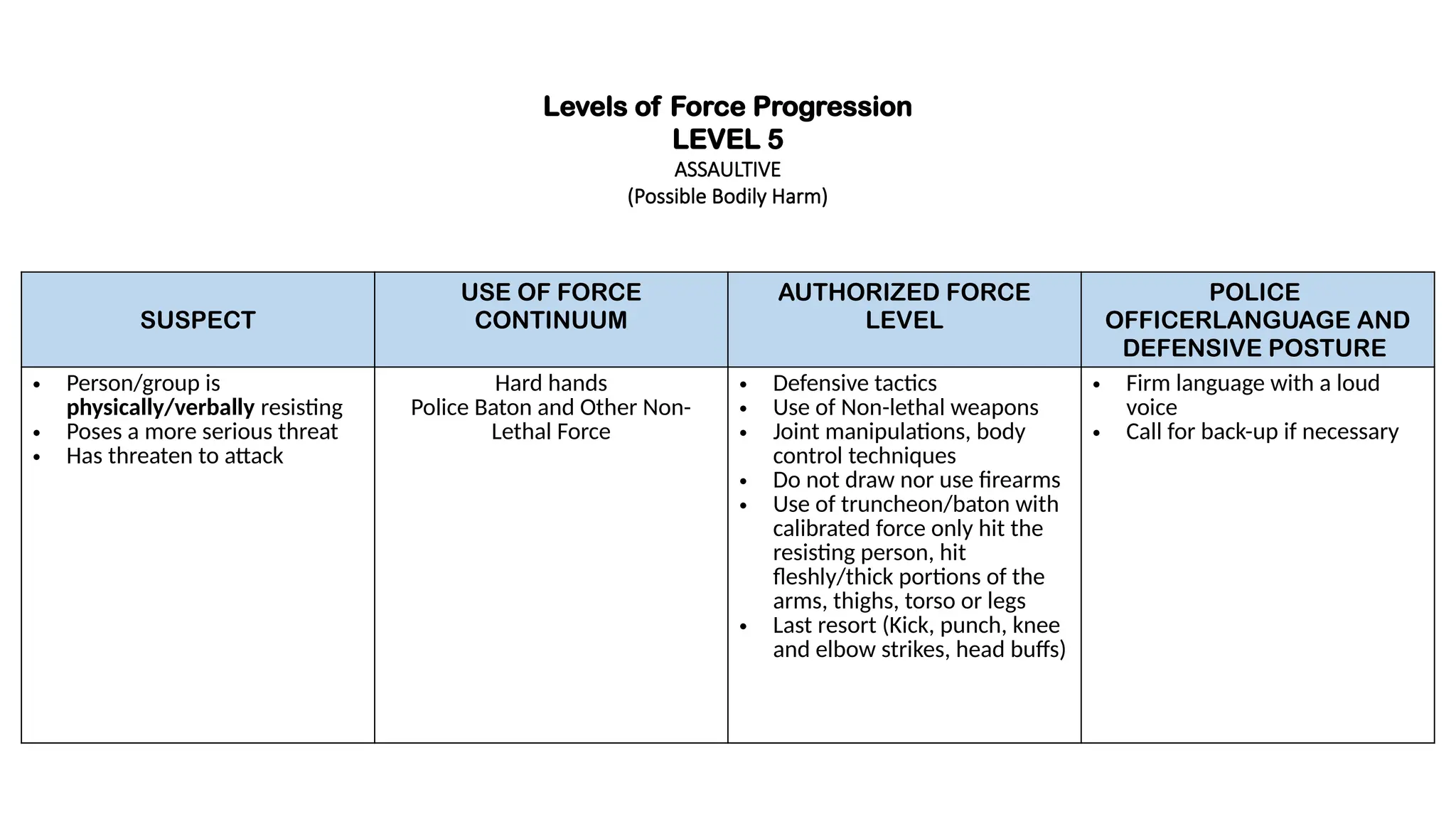Levels of Force Progression
LEVEL 5
ASSAULTIVE
(Possible Bodily Harm)
SUSPECT
USE OF FORCE
CONTINUUM
AUTHORIZED FORCE
LEVEL
POLICE
OFFICERLANGUAGE AND
DEFENSIVE POSTURE
• Person/group is
physically/verbally resisting
• Poses a more serious threat
• Has threaten to attack
Hard hands
Police Baton and Other Non-
Lethal Force
• Defensive tactics
• Use of Non-lethal weapons
• Joint manipulations, body
control techniques
• Do not draw nor use firearms
• Use of truncheon/baton with
calibrated force only hit the
resisting person, hit
fleshly/thick portions of the
arms, thighs, torso or legs
• Last resort (Kick, punch, knee
and elbow strikes, head buffs)
• Firm language with a loud
voice
• Call for back-up if necessary
 