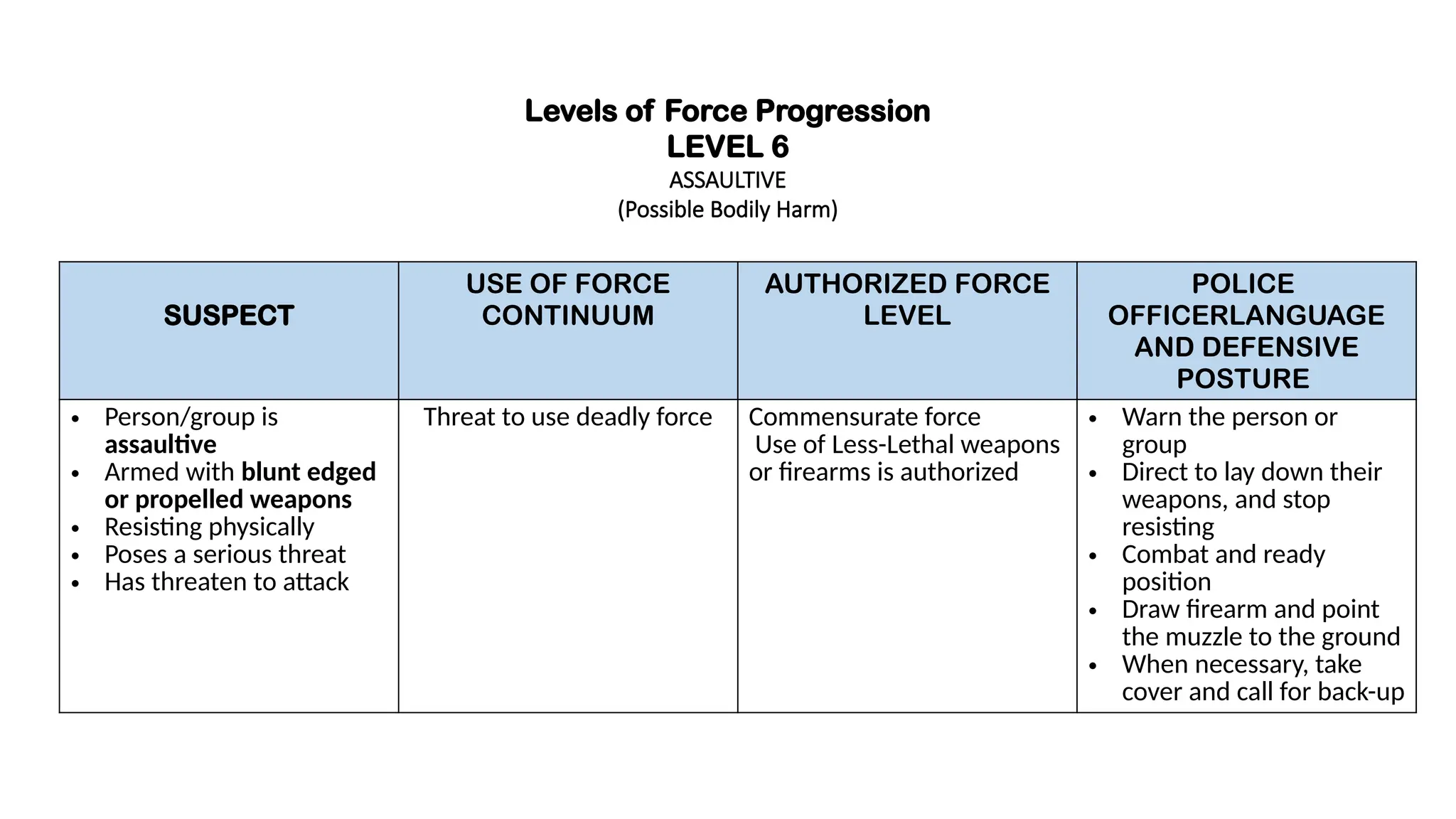 Levels of Force Progression
LEVEL 6
ASSAULTIVE
(Possible Bodily Harm)
SUSPECT
USE OF FORCE
CONTINUUM
AUTHORIZED FORCE
LEVEL
POLICE
OFFICERLANGUAGE
AND DEFENSIVE
POSTURE
• Person/group is
assaultive
• Armed with blunt edged
or propelled weapons
• Resisting physically
• Poses a serious threat
• Has threaten to attack
Threat to use deadly force Commensurate force
Use of Less-Lethal weapons
or firearms is authorized
• Warn the person or
group
• Direct to lay down their
weapons, and stop
resisting
• Combat and ready
position
• Draw firearm and point
the muzzle to the ground
• When necessary, take
cover and call for back-up
 