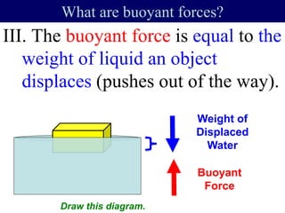 III. The buoyant force is equal to the
weight of liquid an object
displaces (pushes out of the way).
What are buoyant forces?
Buoyant
Force
Weight of
Displaced
Water
Draw this diagram.
 