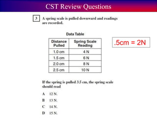 CST Review Questions
.5cm = 2N
 
